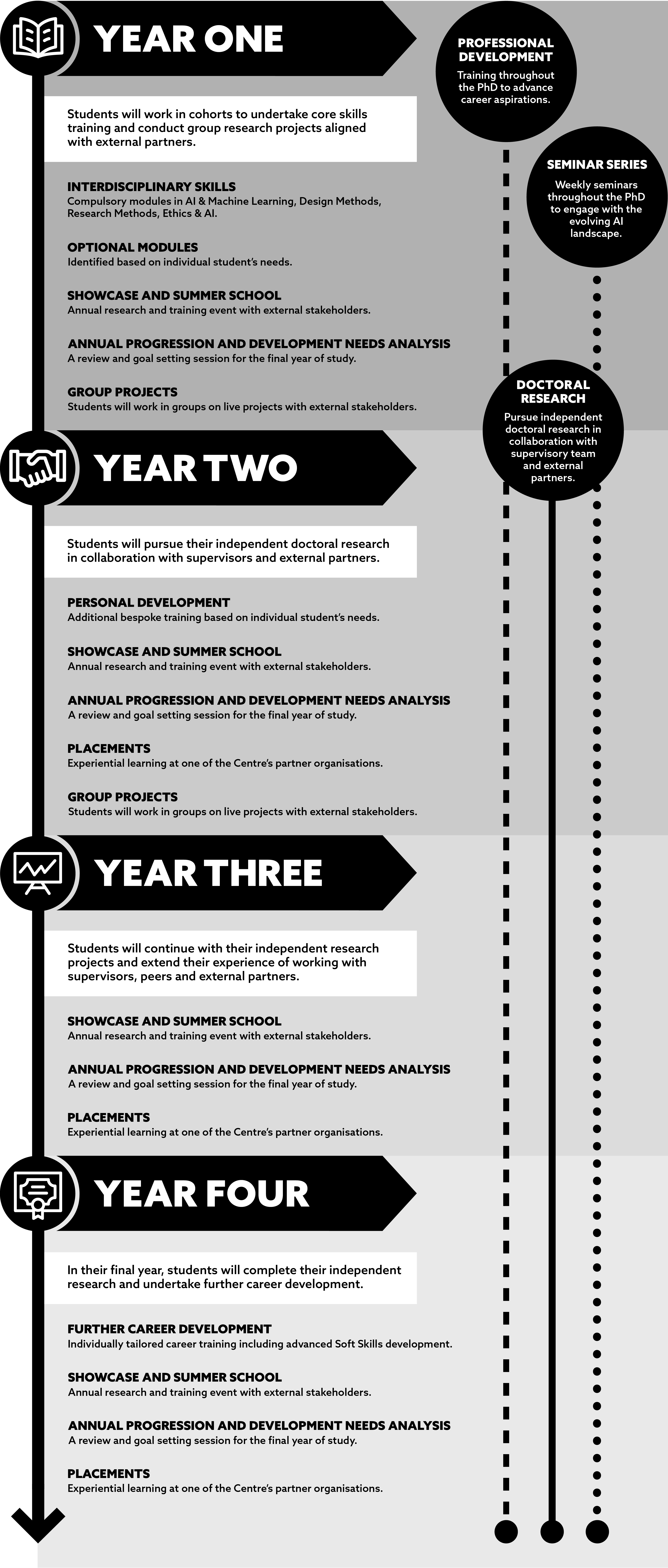 Infographic that explains all stages of the course.