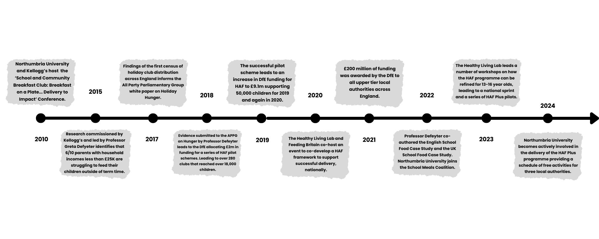 Healthy Living Lab summarised impact timeline 