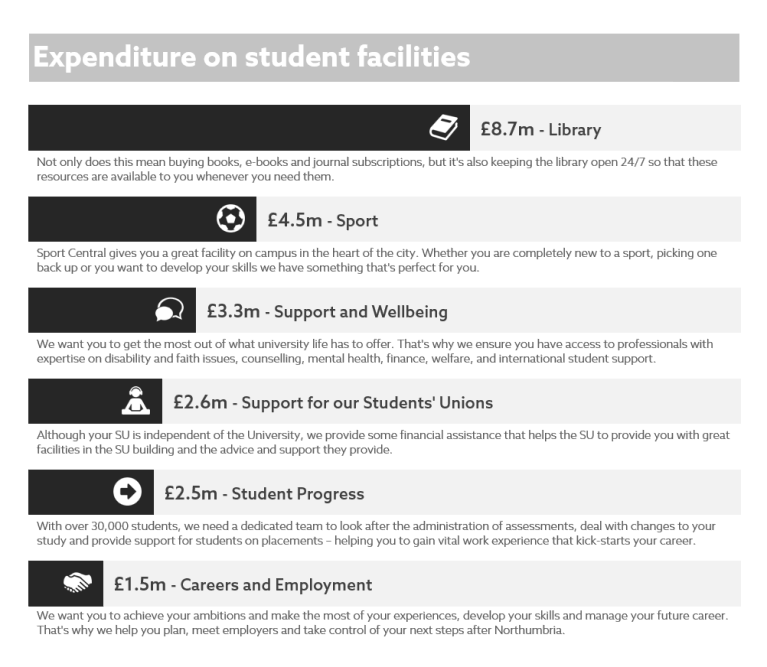 Expenditure on student facilities
