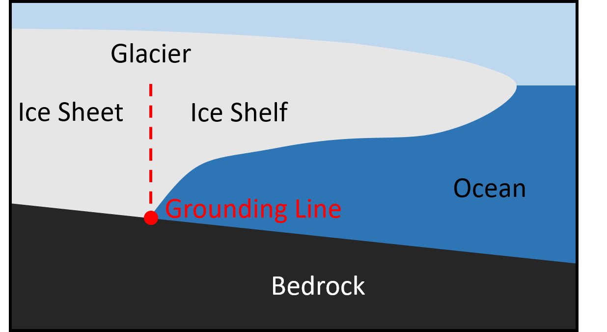 A sketch of the glacier system
