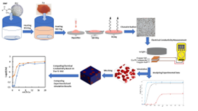 Diagram of Development of Multifunctional Antimicrobial Flexible Sensor