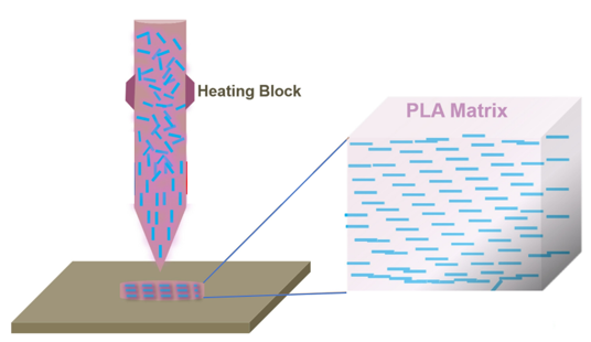 diagram of Additive Manufacturing of Hybrid Functional Composites