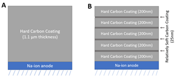(A) A typical monolayer carbon coating design in practise for battery applications. (B) A proposed, multilayer hard carbon coating architecture to ensure long Na-ion battery life and higher storage density.