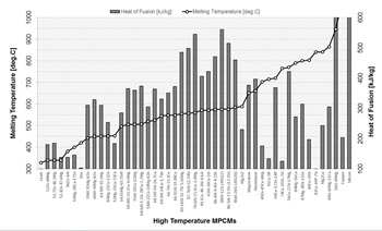 Caption: Fig.  1: High Temperature MPCMs: Melting Temperatures and Heat of Fusion 