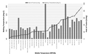 Caption: Fig.  2: Mid-Temperature MPCMs:  Melting Temperatures and Heat of Fusion