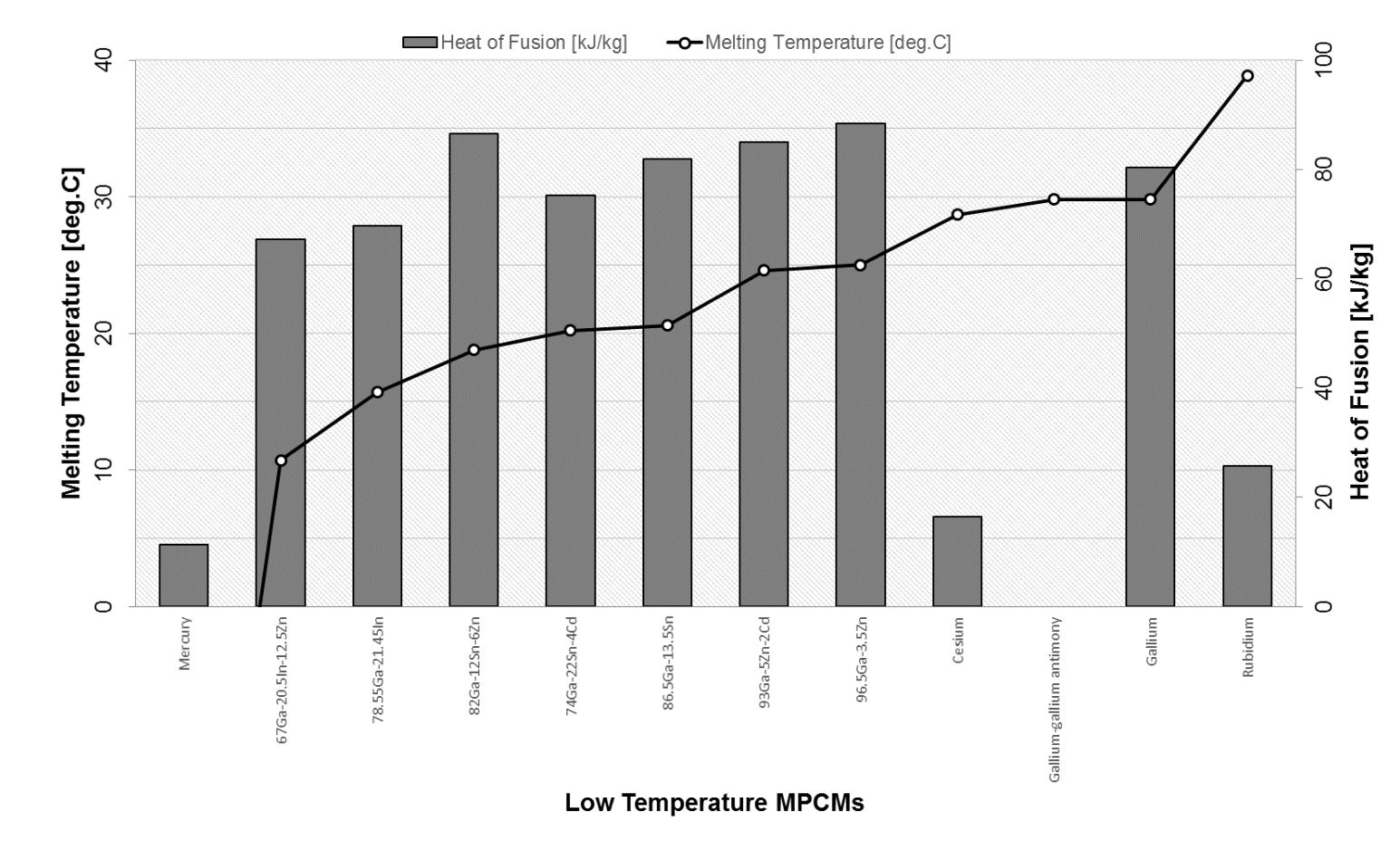 Caption: Fig.  3: Low Temperature MPCMs: Melting Temperatures and Heat of Fusion 