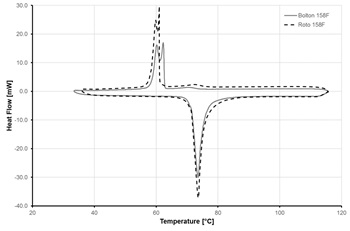 Caption: Fig. 5: Alloy 158F: Heat Flow vs. Temperature (heating rate is 5 K/min)