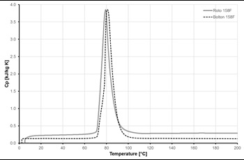 Caption: Fig. 6: Alloy 158F: Specific Heat Capacity vs. Temperature (heating rate is 20 K/min)