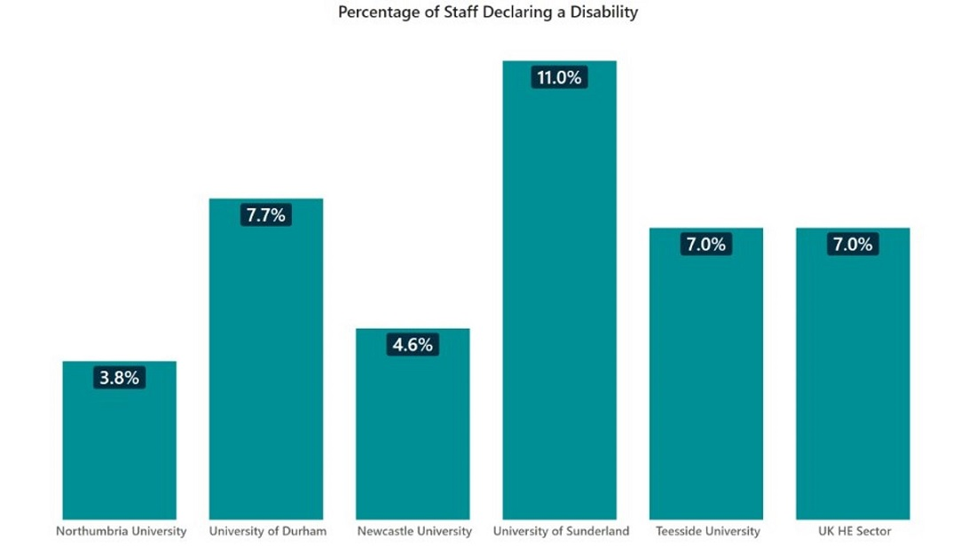 Green bar chart showing percentage of colleagues declaring a disability across six North East universities