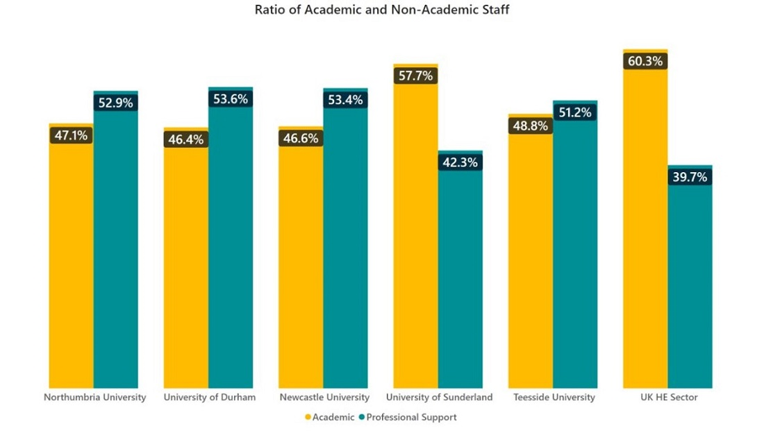 Yellow and green bar chart showing ratio between academic and non academic staff across six North East universities