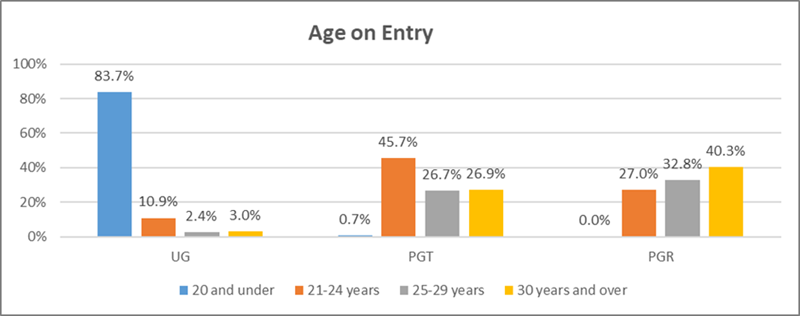 Blue, yellow, orange and grey bar charts showing age of entry of students in the categories 'undergraduate', 'post graduate taught' and 'post graduate research'