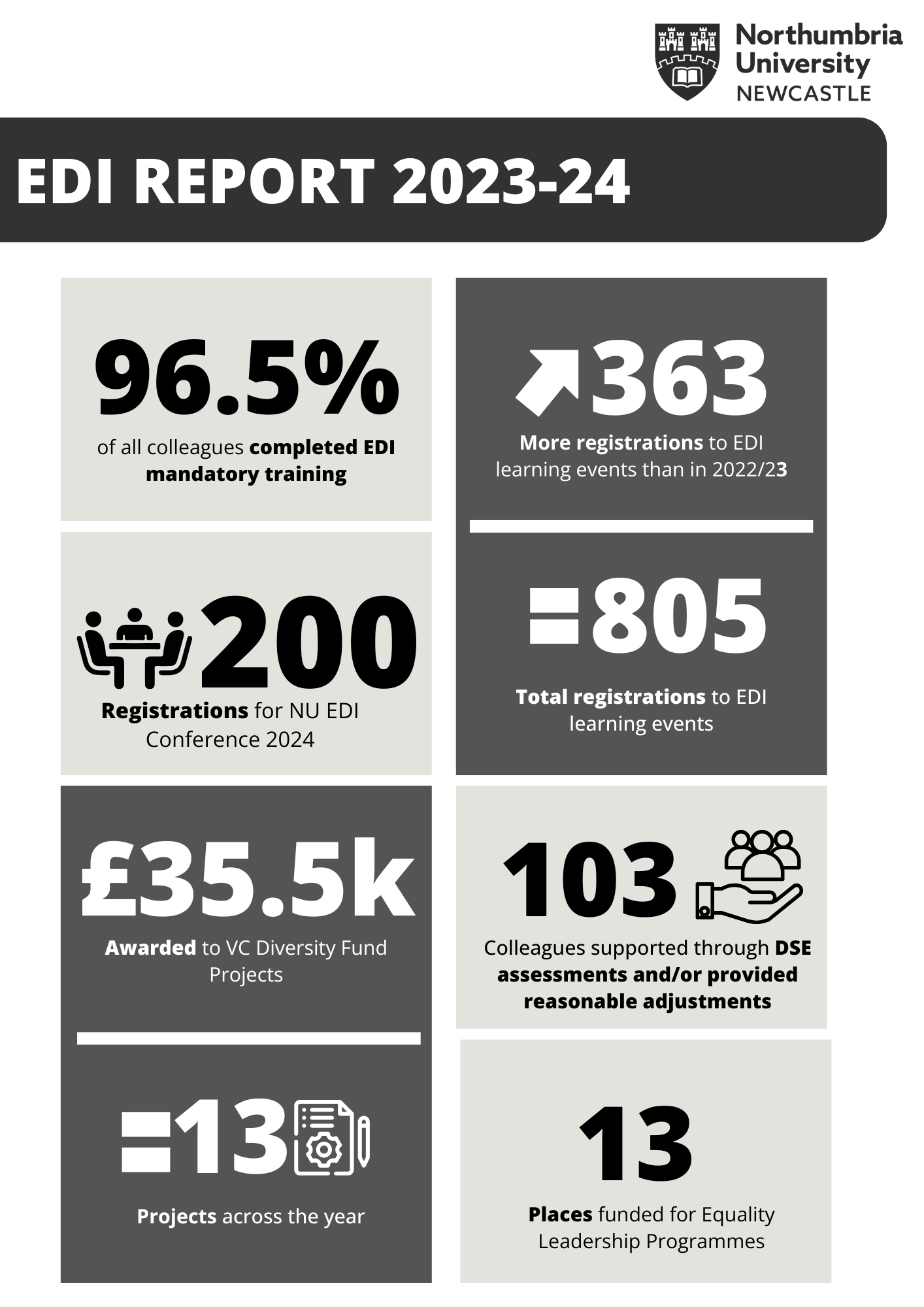 A dark and light grey graphic showing key stats across the year at Northumbria in relation to EDI 