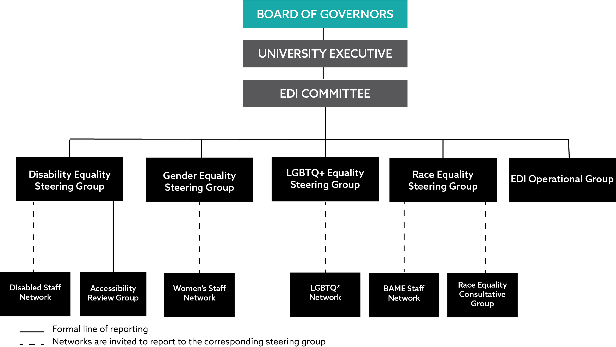 White, black and blue graphic flowchart of EDI Governance. The highest level is Board of Governors. The University Executive formally reports to the Board of Governors. The EDI Committee formally reports to the University Executive. The following groups formally report to the EDI Committee: Disability Equality Steering Group (Chair: Simon Newitt), Gender Equality Steering Group (Chair: Caron Gentry), LGBT\Q* Steering Group (Chair: Maureen McLaughlin), Race Equality Steering Group (Chair: Tom Lawson) and EDI Operational Group (Chair: Maureen McLaughlin). The Accessibility Review Group formally reports to the Disability Equality Steering Group. The Disabled staff network is invited to report to the Disability Equality Steering Group. The Women's Staff Network is invited to report to the Gender Equality Steering Group. The LGBTQ* Network is invited to report to the LGBTQ+ Equality Steering Group. The BAME Staff Network and Race Equality Consultative Group report to the Race Equality Steering Group.