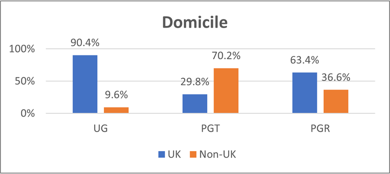 Blue and orange bar charts showing domicile (UK or Non-UK) of students in the categories 'undergraduate', 'post graduate taught' and 'post graduate research'