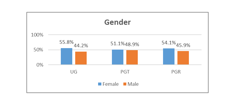 Blue and orange bar charts of gender of students in the categories 'undergraduate', 'post graduate taught' and 'post graduate research'