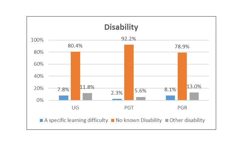 Blue and orange bar charts showing disclosure of disability of students in the categories 'undergraduate', 'post graduate taught' and 'post graduate research, split into 'A specific learning disability', 'no known disability' and 'other disability'