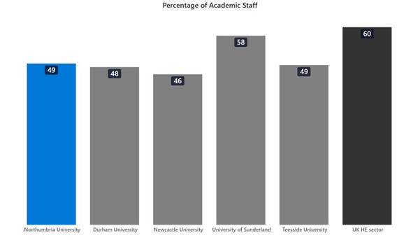 A bar chart showing the percentage of academic staff in universities across the region. 49% of Northumbria University staff are academic staff, 48% of Durham University staff are academic staff, 46% of Newcastle University staff are academic staff, 58% of University of Sunderland staff are academic staff and 49% of Teesside University are academic staff. 60% of staff in universities across the UK HE sector are academic staff.