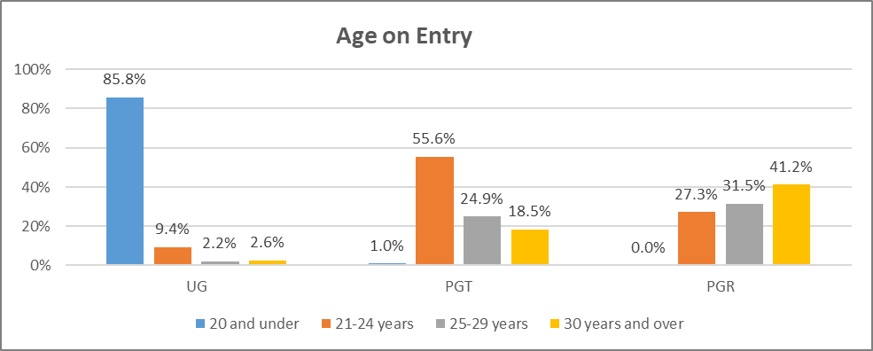 A bar chart showing the percentage students by age on entry. For UG courses, 85.8% of students were aged 20 and under, 9.4% of students were 21-24 years old, 2.2% of students were 25-29 years old and 2.6% of students were aged 30 and over. For PGT courses, 1% of students were aged 20 and under, 55.5% of students were 21-24 years old, 24.9% of students were 25-29 years old and 18.5% of students were aged 30 and over. For PGR courses, 0% of students were aged 20 and under, 27.3% of students were 24-29 years old, 31.5% of students were 25-29 years old and 41.2% of students were aged 30 and over.
