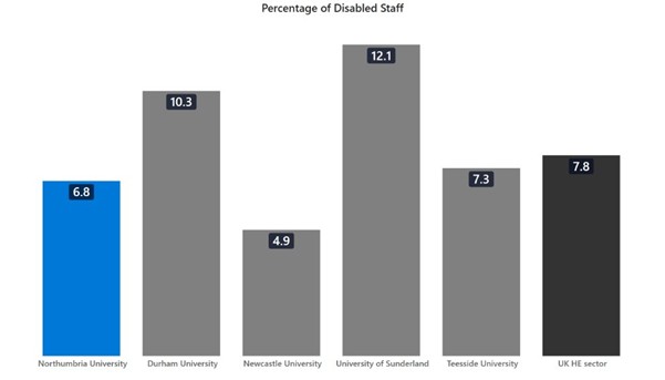 A bar chart showing the percentage of disabled staff from universities in the region. 6.8% of Northumbria University staff are disabled, 10.3% of Durham University staff are disabled, 4.9% of Newcastle University staff are disabled, 12.1% of University of Sunderland staff are disabled, 7.3% of Teeside University staff are disabled. 7.8% of staff across the UK HE sector are disabled.
