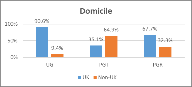 A bar chart showing student domicile by course type. For UG courses, 90.6% of students were UK domiciled while 9.4% were non-UK domiciled. For PGT courses, 35.1% of students were UK domiciled while 64.9% of students were non-UK domiciled. For PGR courses, 67.7% of students were UK domiciled while 32.3% of students were non-UK domiciled.
