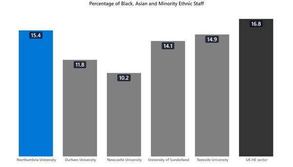 A bar chart showing the percentage of black, asian and minority ethnic staff in the region. 15.4% of Northumbria University staff identify as Black, Asian or another Minority Ethnic group. 11.8% of Durham University staff staff identify as Black, Asian or another Minority Ethnic group. 10.2% of Newcastle University staff identify as Black, Asian or another Minority Ethnic group. 14.1% of University of Sunderland staff identify as Black, Asian or another Minority Ethnic group. 14.9% of Teeside University staff identify as Black, Asian or another Minority Ethnic group. 16.8% of staff in the UK HE sector identify as Black, Asian or another Minority Ethnic group.