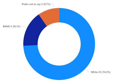 A pie chart showing the number and percentage of leavers by ethnicity. 23 (74.2%) staff identified as white, 5 (16.1%) staff identified as Black, Asian or a Minority Ethnicity and 3 (9.7%) staff preferred not to disclose their ethnicity.