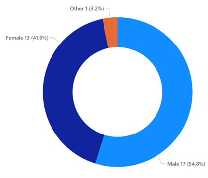 A pie chart showing the number and percentage of leavers by gender. 17 (54.8%) staff identified as male, 13 (41.9%) staff identified as female and 1 (3.2%) staff identified as 'other'.