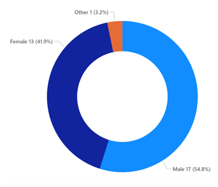 A pie chart showing the number and percentage of leavers by gender. 17 (54.8%) staff identified as male, 13 (41.9%) staff identified as female and 1 (3.2%) staff identified as 'other'.