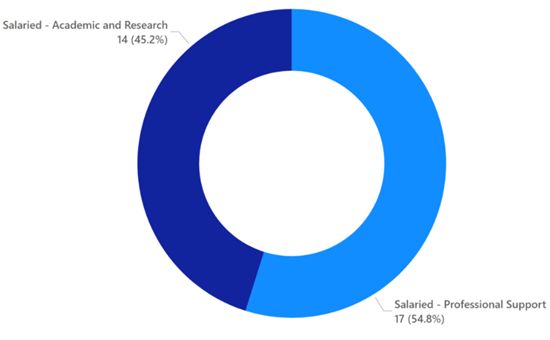 A pie chart showing the number and percentage of leavers by person type. 14 (45.2%) staff were salaried academic and research staff and 17 (54.8%) staff were salaried professional support staff.