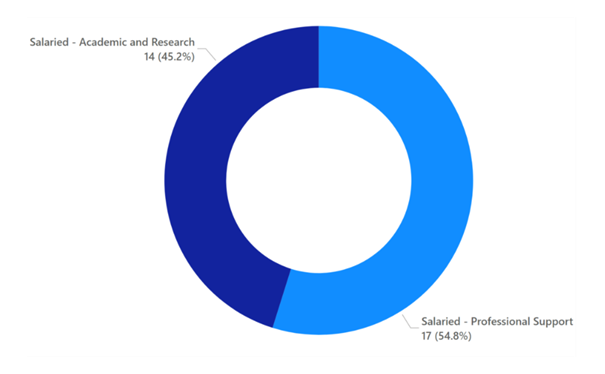 A pie chart showing the number and percentage of leavers by person type. 14 (45.2%) staff were salaried academic and research staff and 17 (54.8%) staff were salaried professional support staff.