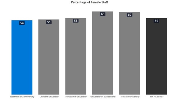 A bar chart showing the percentage of female staff working in universities across the region. 54% of Northumbria University staff identify as female, 55% of Durham University staff identify as female, 56% of Newcastle University staff identify as female, 60% of University of Sunderland staff identify as female and 60% of Teeside University staff identify as female. 56% of university staff across the UK HE sector identify as female.