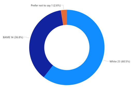 A bar chart that shows the number and percentage of new starters by ethnicity. 23 (60.5%) staff identified as white, 14 (36.8%) identified as Black, Asian or a Minority Ethnicity and 1 (2.6%) preferred not to disclose their ethnicity.
