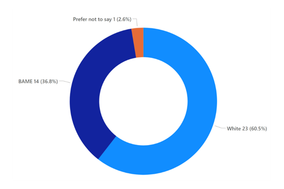 A bar chart that shows the number and percentage of new starters by ethnicity. 23 (60.5%) staff identified as white, 14 (36.8%) identified as Black, Asian or a Minority Ethnicity and 1 (2.6%) preferred not to disclose their ethnicity.