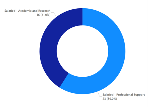 A bar chart showing the number and percentage of new starters by person type. 16 (41%) staff were salaried academic and research, while 23 (59%) were salaried professional support.