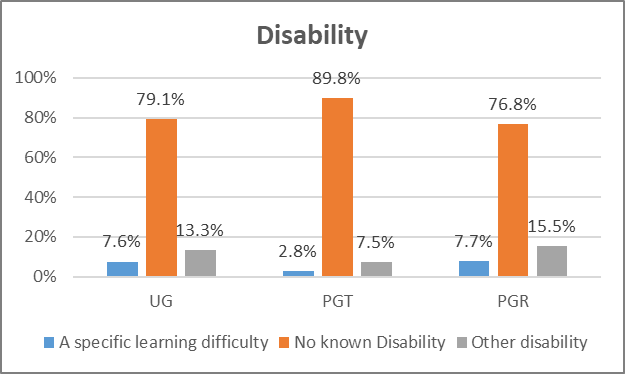 A bar chart showing student disability by course type. For UG courses, 7.6% of students reported having a specific learning difficulty, 79.1% reported having no known disability and 13.3% report having 'other' disability. For PGT courses, 2.8% of students reported having a specific learning difficulty, 89.8% of students reported having no known disability and 7.5% of students reported having 'other' disability. For PGR courses, 7.7% of students reported having a specific learning difficulty, 76.8% students reported having no known disability and 15.5% of students reported having 'other' disability.