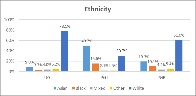 A bar chart showing student ethnicity by course type. For UG courses, 9% of students identified as asian, 3.7% of students identified as black, 4% of students identified as mixed, 5.2% of students identified as another ethnicity and 78.1% of students identified as white. For PGT courses, 49.7% of students identified as asian, 15.6% of students identified as black, 2.1% of students identified as mixed, 1.9% of students identified as another ethnicity and 30.7% of students identified as white. For PGR courses, 19.3% of students identified as asian, 10.1% of students identified as black, 4.2% of students identified as mixed, 5.4% of students identified as another ethnicity and 61% of students identified as white.