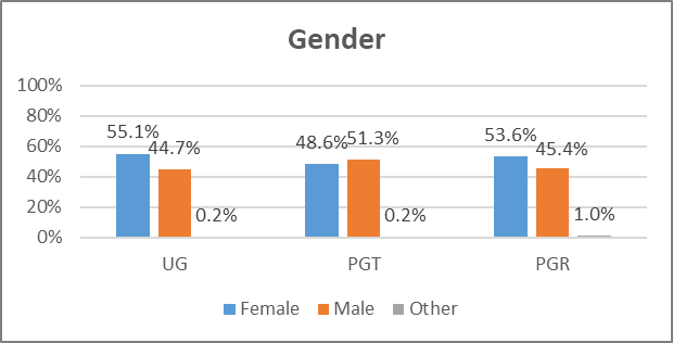 A bar chart showing the percentage of students gender by course type. For UG courses, 55.1% of students identified as female, 44.7% of students identified as male and 0.2% of students identified as 'other.' For PGT courses, 48.6% of students identified as female, 51.3% of students identified as female and 0.2% of students identified as 'other'. For PGR courses, 53.6% of students identified as female, 45.4% of students identified as male and 1% of students identified as 'other'.