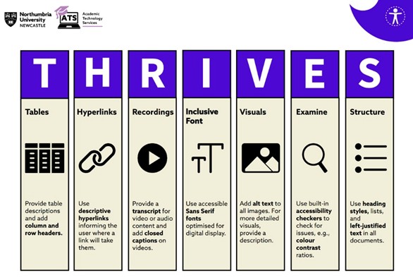 A table breaking down the acronym 'THRIVES'. T is for Tables - provide table descriptions and add columns and row headers. H is for Hyperlinks - use descriptive hyperlinks informing the user where a link will take them. R is for Recordings - provide a transcript for video or audio content and add closed captions on videos. I is for Inclusive font - use accessible Sans Serif fonts optimised for digital display. V is for visuals - Add alt text to all images. For more detailed visuals, provide a description. E is for Examine - use built-in accessibility checkers to check for issues e.g. colour contrast ratios. S is for Structure - Use heading styles, lists and left-justified text in all documents.