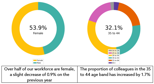 Two colourful pie charts placed beside one another displaying statistics. The graph on the left shows that 53.9% of our workforce is female, a slight decrease of 0.9% on the previous year. Graph 2 on the right shows that the proportion of colleagues in the 35 to 44 age band has increased by 1.7%.