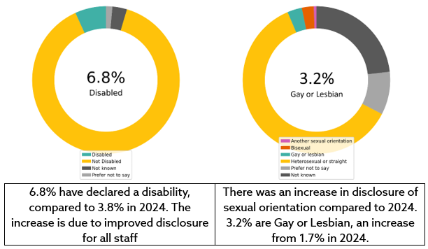 Two colourful pie charts placed beside one another displaying statistics. The graph on the left shows that 6.8% of colleagues have declared a disability, compared to 3.8% in 2024. The increase is due to improved disclosure for all staff. The graph on the right shows that there was an increase in disclosure of sexual orientation compared to 2024. 2.3% are gay or lesbian, an increase of 1.7% in 2024.
