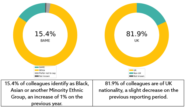 Two colourful pie charts placed beside one another displaying statistics. The graph on the left shows that 15.4% of colleagues identify as Black, Asian or another Minority Ethic Group, an increase of 1% on the previous year. The graph on the right shows that 81.9% of colleagues are of UK nationality, a slight decrease on the previous reporting period.