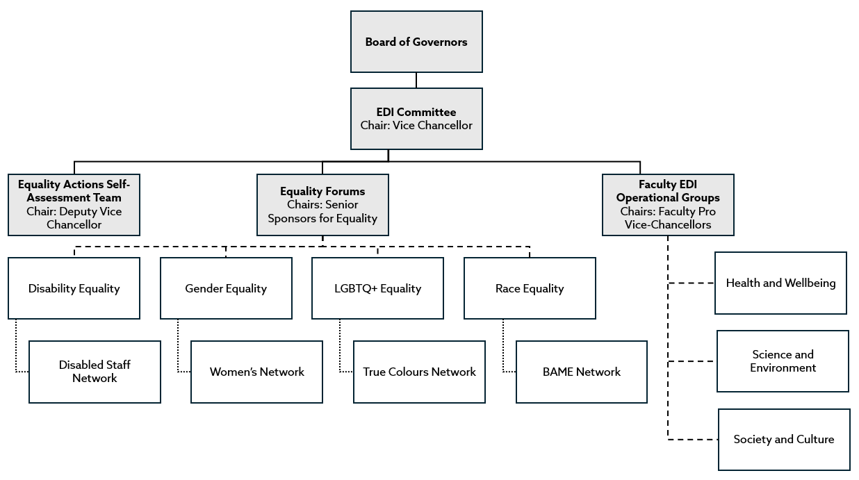 Organisational chart showing the Equality, Diversity, and Inclusion (EDI) governance structure. EDI Committee, chaired by the Vice-Chancellor, feeds into the Board of Governors. Three branches extend from EDI Committee: (1) Equality Actions Self-Assessment Team chaired by the Deputy Vice-Chancellor; (2) Four Equality Forums chaired by the Senior Sponsors for Equality - these are the Disability, Gender, LGBTQ+, and Race Equality Forums. A colleague equality network feeds informally into each Forum – these are the Disabled Staff Network, Women’s Network, True Colours Network and the BAME Network; (3) Faculty EDI Operational Groups chaired by Faculty Pro Vice-Chancellors - there is a group for each of the three Faculties: Health and Wellbeing, Science and Environment, and Society and Culture. 