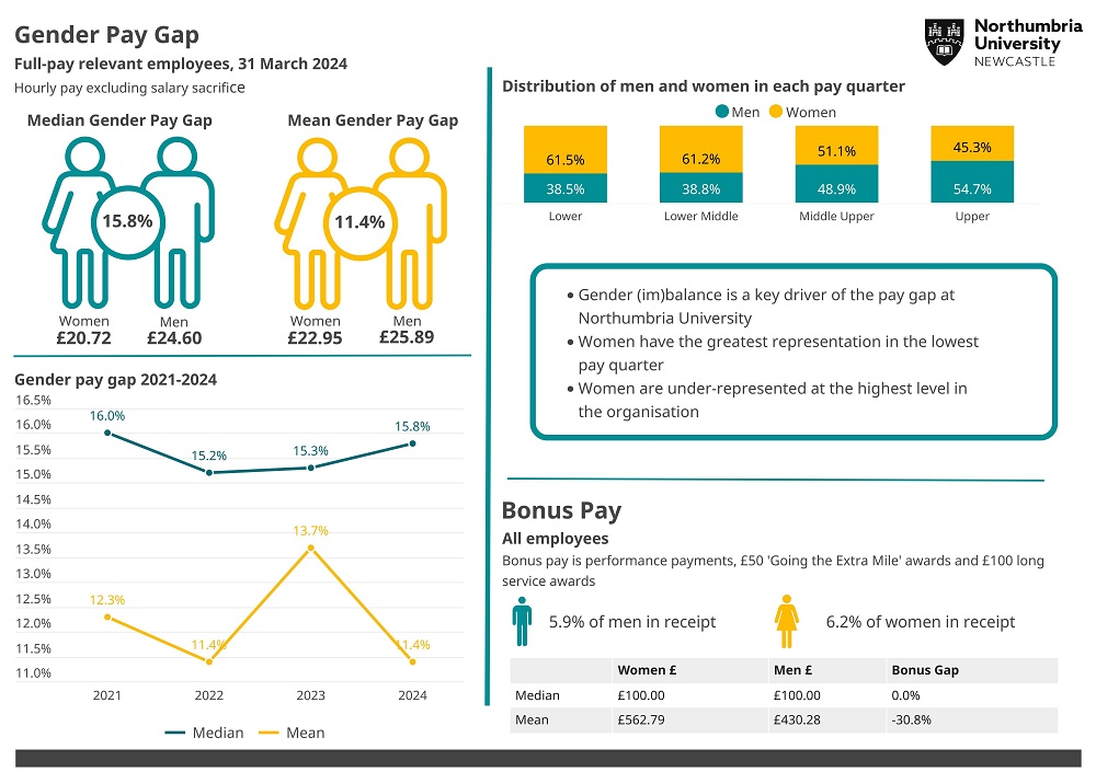 Gender pay gap 2024 infographic