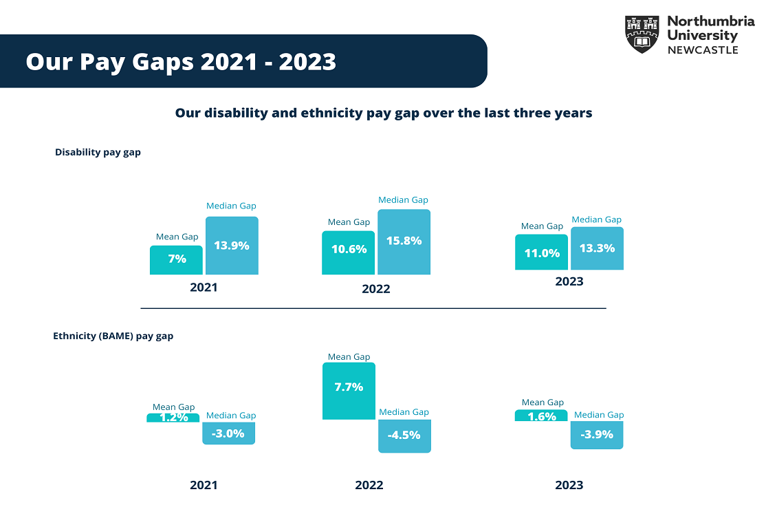 A graphic detailing disability and ethnicity pay gap over the last three years