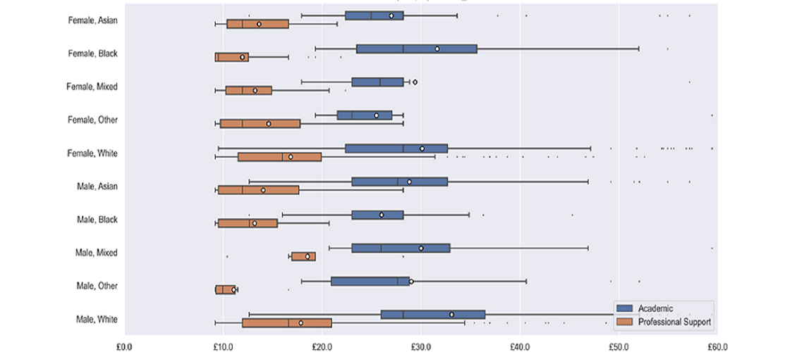 9. A boxplot summarising pay and pay gaps for the intersection of gender and ethnicity, by employee type, 2023 