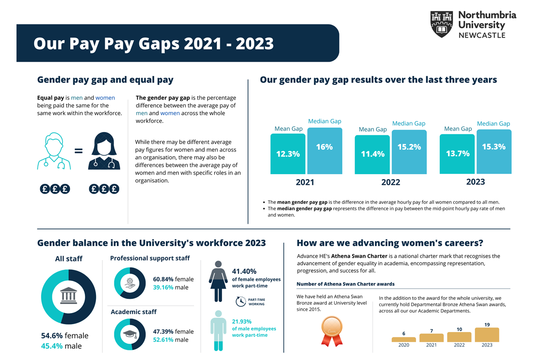 Graphic highlighting the gender pay gap results over the last three years, the gender balance in the workforce 2023 and how the University is advancing women's careers