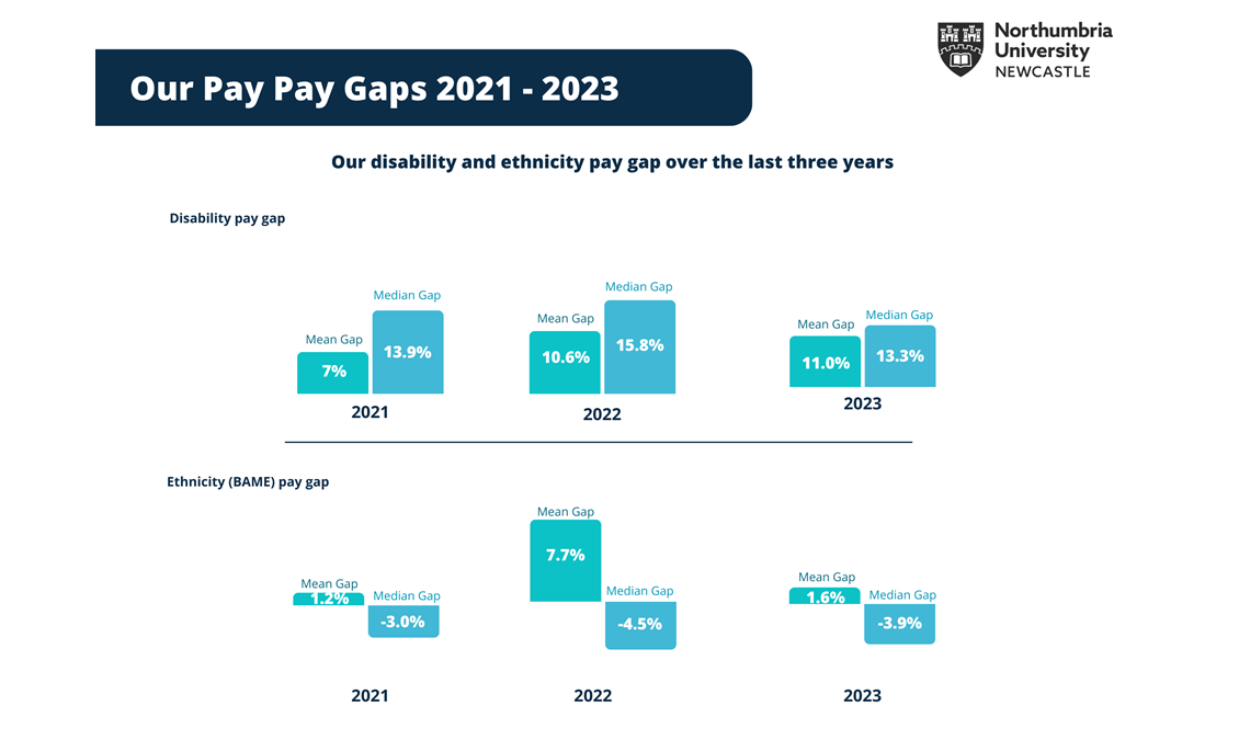 Graphic displaying disability and ethnicity pay gap over the last three years