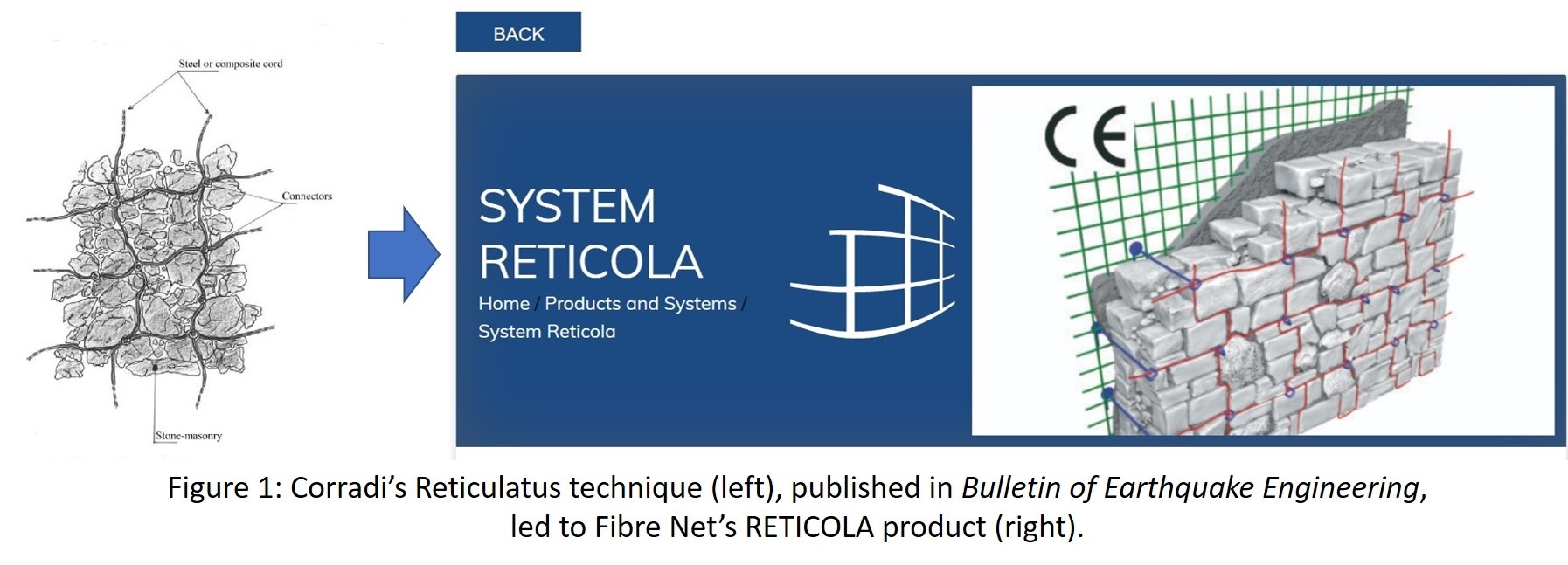 Corradi's Reticulatus technique (left), published in Bulletin of Earthquake Engineering, led to Fibre Net's RETICOLA product (right)