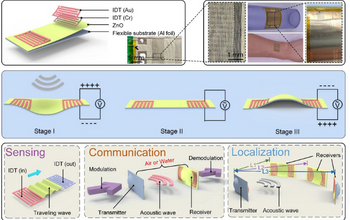 Caption: A graphic showing the principles for processes of sensing and communication, acoustic ranging (identifying the distance), and positioning (finding locations) using the flexible acoustic wave device.