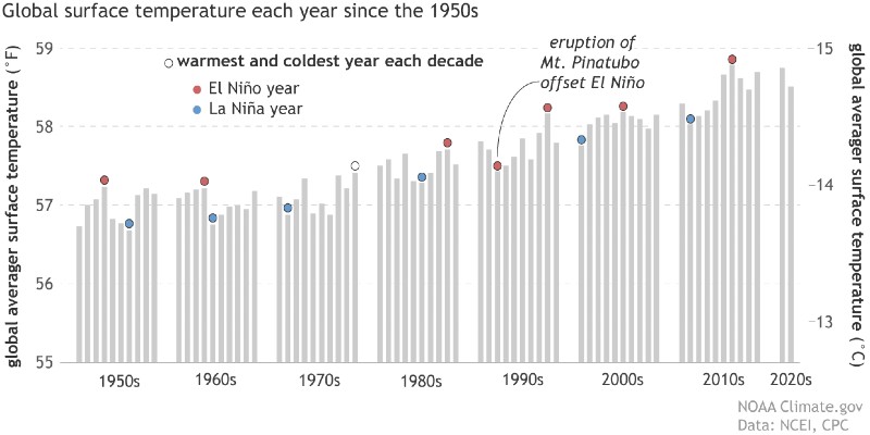Caption: In general, the warmest year of any decade will be an El Niño year, the coldest a La Niña one. NOAA / climate.gov